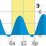 St. George tide chart for Monday, March 3, 2025