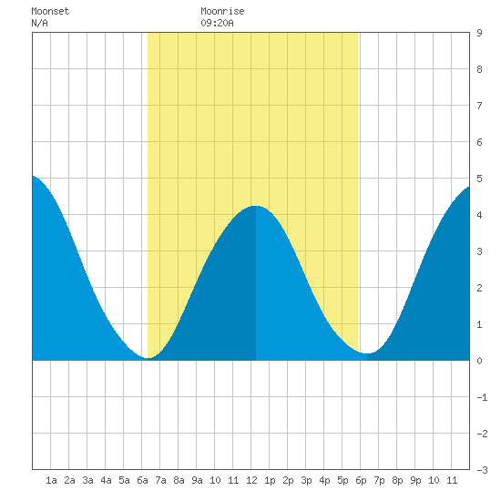 St. George tide chart for Wednesday, March 5, 2025
