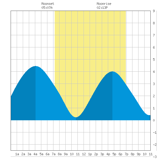 St. George tide chart for Sunday, March 9, 2025