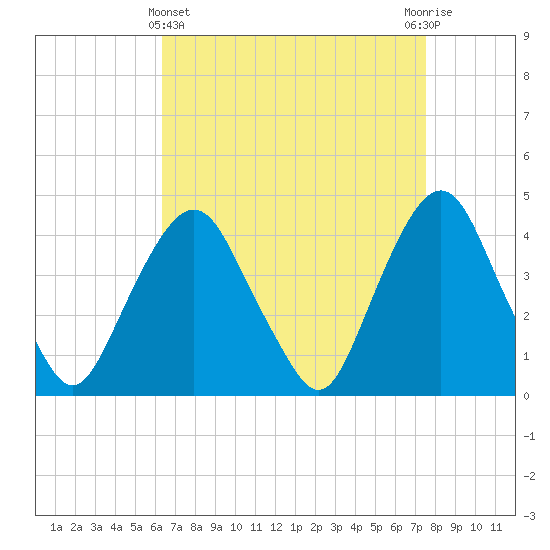 St. George tide chart for Friday, April 11, 2025