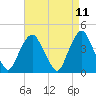 St. George tide chart for Friday, April 11, 2025
