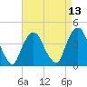 St. George tide chart for Sunday, April 13, 2025