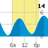St. George tide chart for Monday, April 14, 2025