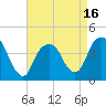 St. George tide chart for Wednesday, April 16, 2025