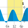 St. George tide chart for Tuesday, April 1, 2025