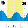 St. George tide chart for Sunday, April 20, 2025