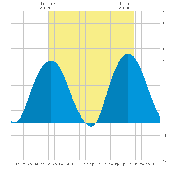 St. George tide chart for Friday, April 25, 2025
