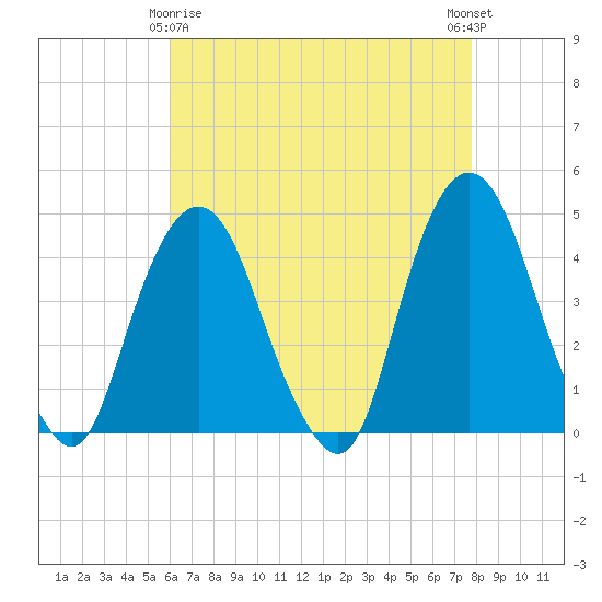 St. George tide chart for Saturday, April 26, 2025