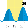 St. George tide chart for Saturday, April 26, 2025
