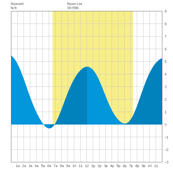St. George tide chart for Wednesday, April 2, 2025