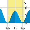 St. George tide chart for Wednesday, April 2, 2025