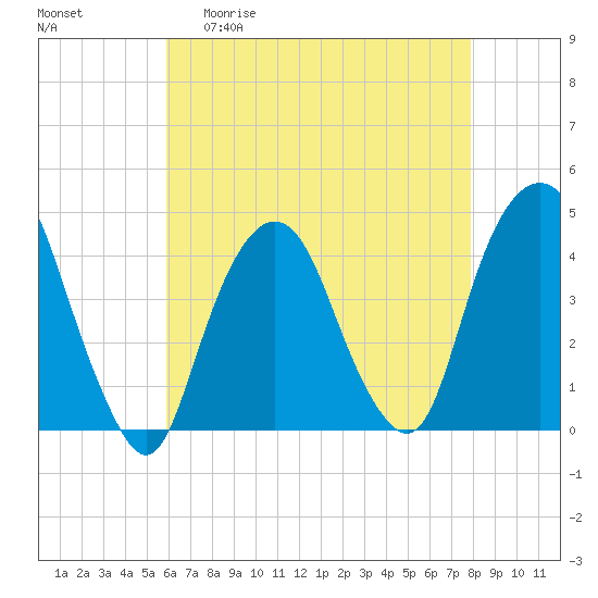 St. George tide chart for Wednesday, April 30, 2025