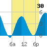 St. George tide chart for Wednesday, April 30, 2025