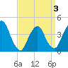 St. George tide chart for Thursday, April 3, 2025