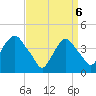 St. George tide chart for Sunday, April 6, 2025
