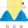 St. George tide chart for Tuesday, April 8, 2025