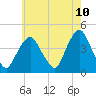 St. George tide chart for Saturday, May 10, 2025