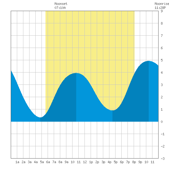 St. George tide chart for Thursday, May 15, 2025