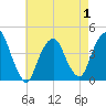 St. George tide chart for Thursday, May 1, 2025