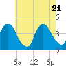 St. George tide chart for Wednesday, May 21, 2025