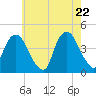 St. George tide chart for Thursday, May 22, 2025