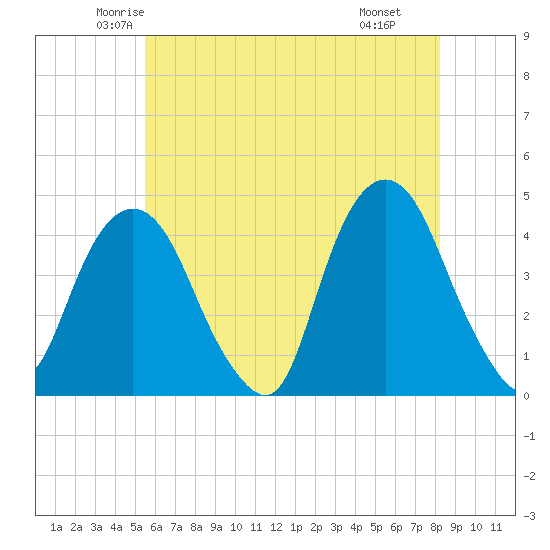 St. George tide chart for Friday, May 23, 2025