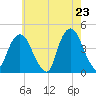 St. George tide chart for Friday, May 23, 2025