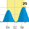 St. George tide chart for Sunday, May 25, 2025