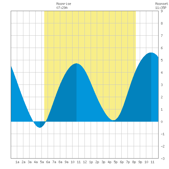 St. George tide chart for Thursday, May 29, 2025