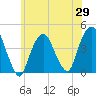 St. George tide chart for Thursday, May 29, 2025