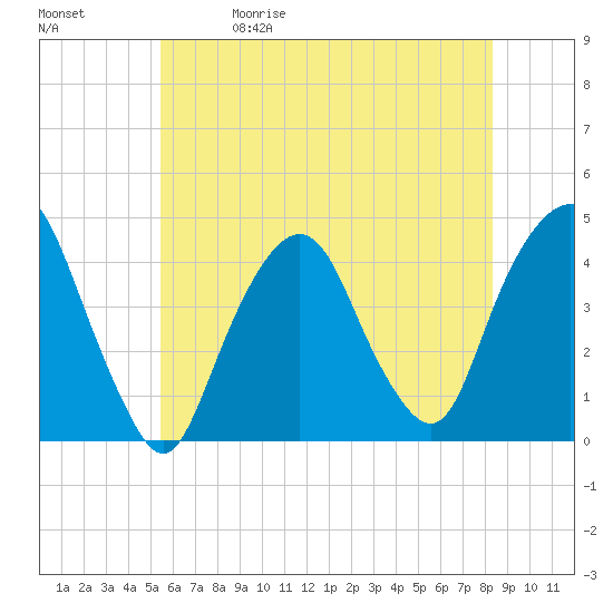 St. George tide chart for Friday, May 30, 2025
