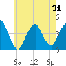 St. George tide chart for Saturday, May 31, 2025