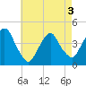 St. George tide chart for Saturday, May 3, 2025