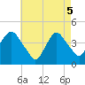 St. George tide chart for Monday, May 5, 2025