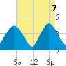 St. George tide chart for Wednesday, May 7, 2025