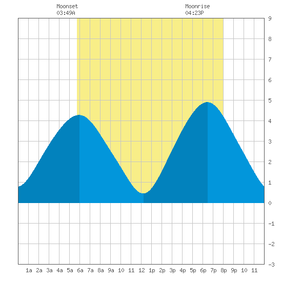 St. George tide chart for Thursday, May 8, 2025