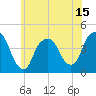 St. George tide chart for Sunday, June 15, 2025