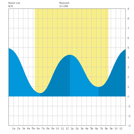 St. George tide chart for Monday, June 16, 2025