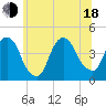 St. George tide chart for Wednesday, June 18, 2025