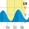 St. George tide chart for Thursday, June 19, 2025