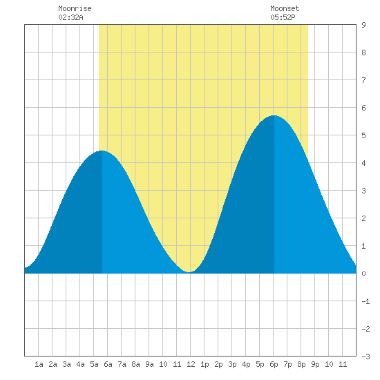 St. George tide chart for Sunday, June 22, 2025