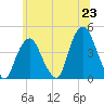 St. George tide chart for Monday, June 23, 2025