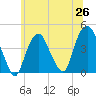 St. George tide chart for Thursday, June 26, 2025