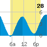 St. George tide chart for Saturday, June 28, 2025