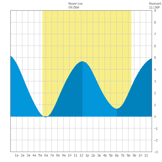 St. George tide chart for Sunday, June 29, 2025