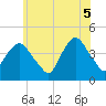 St. George tide chart for Thursday, June 5, 2025