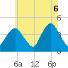 St. George tide chart for Friday, June 6, 2025