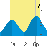 St. George tide chart for Saturday, June 7, 2025