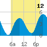 St. George tide chart for Saturday, July 12, 2025