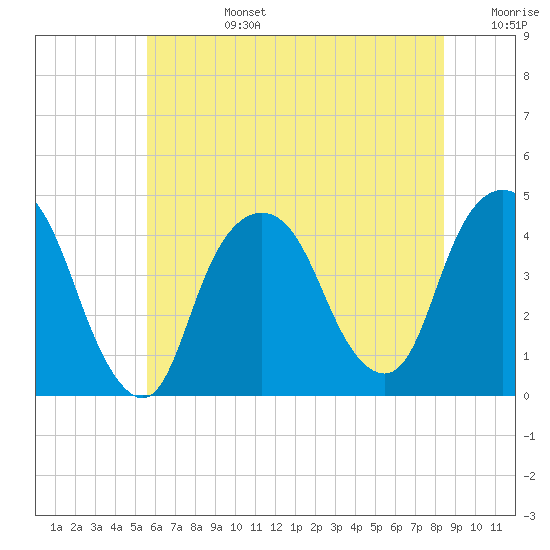 St. George tide chart for Monday, July 14, 2025